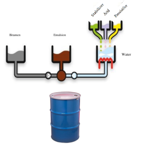 manufacturing of bitumen emulsion